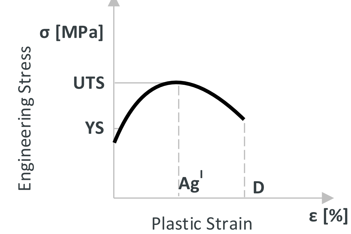 Engineering stress vs plastic strain curve with UTS, YS, Ag and D