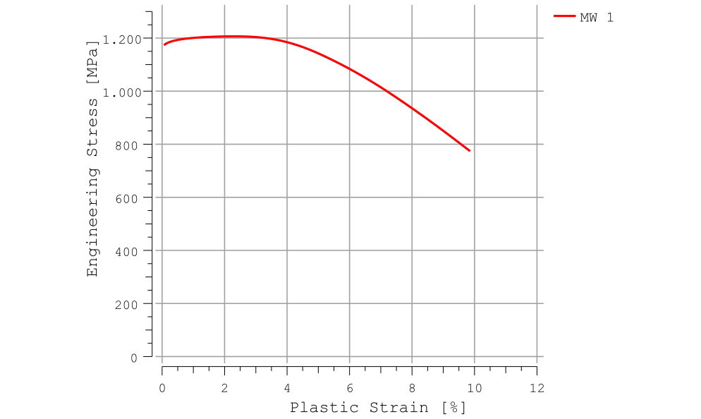 Local stress–strain curve measured on a screw with i3D®