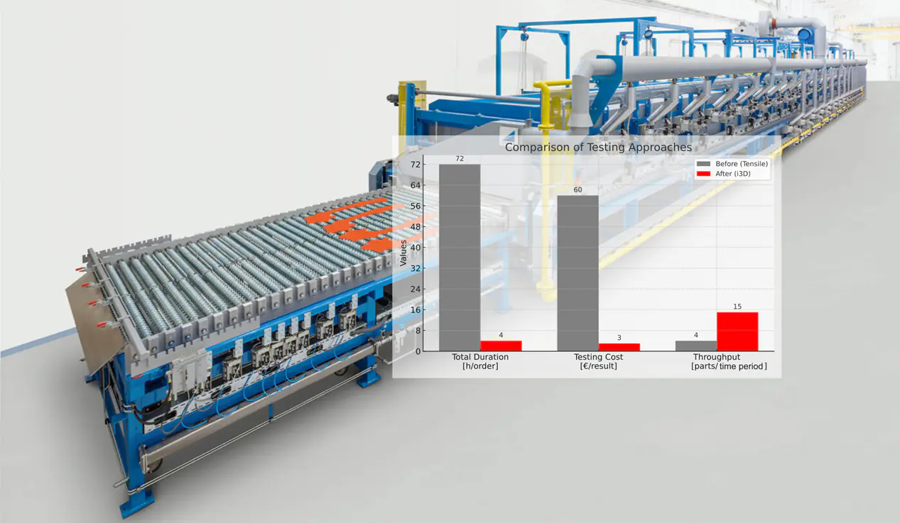 i3D High-Throughput Testing