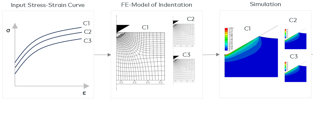 i3D Simulation FEM Analyse