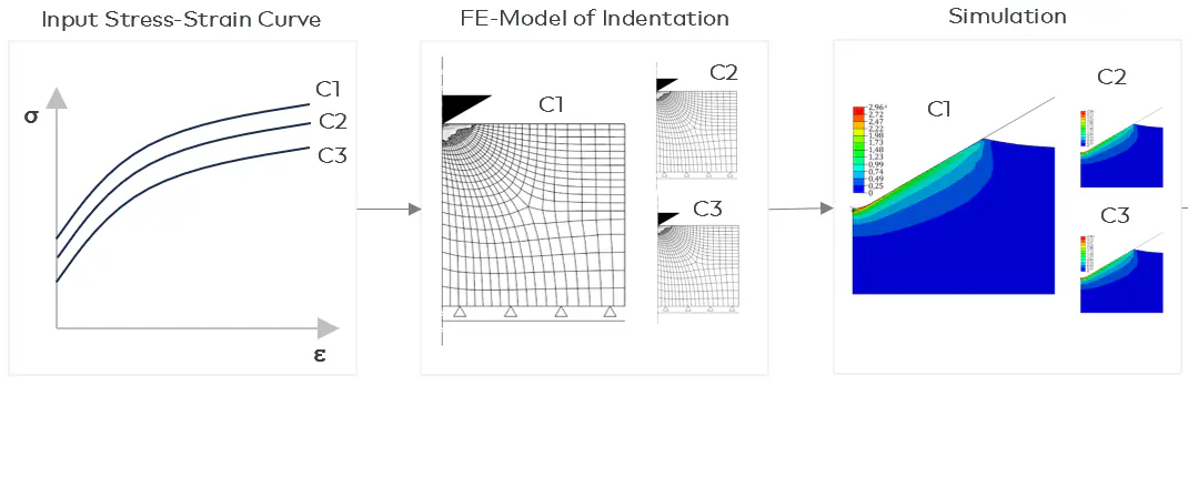 i3D Simulation FEM Analyse