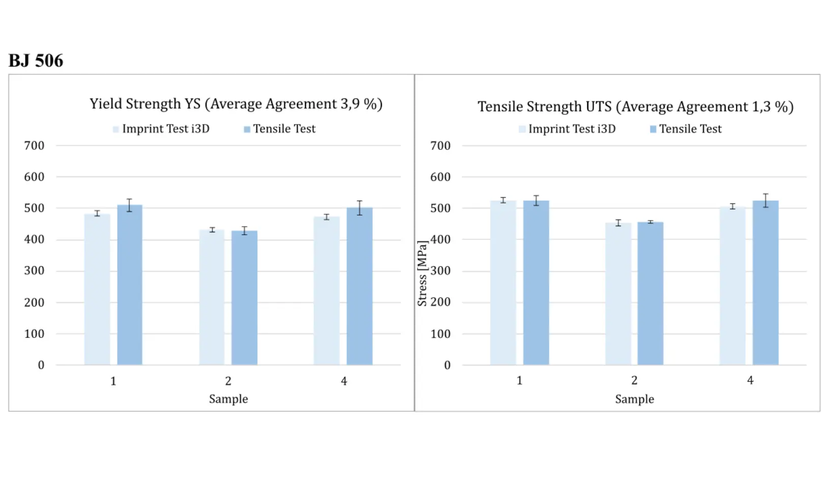 Yield strength comparison: Imprint Test vs. tensile test